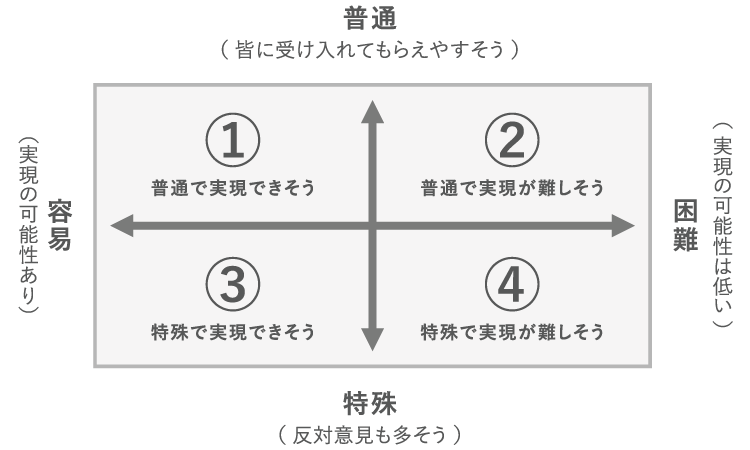 ①普通で実現できそう②普通で実現が難しそう③特殊で実現できそう ④特殊で実現が難しそう